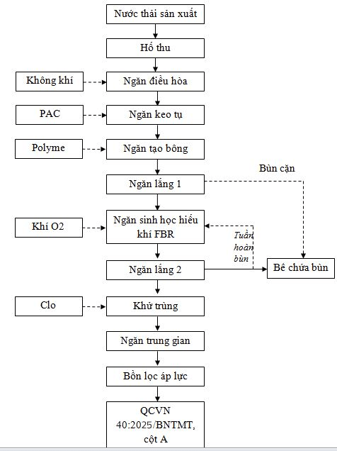 xử lý nước thải bằng công nghệ sinh học hiếu khí FBR