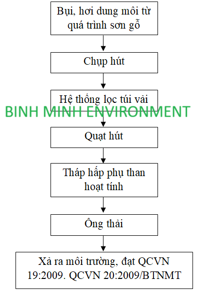 Sơ đồ công nghệ xử lý bụi và hơi dung môi từ công đoạn sơn gỗ