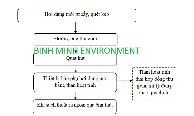 Quy trình xử lý khí thải sản xuất giày da