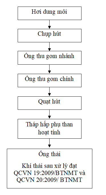 Quy trình xử lý khí thải từ quá trình in ấn