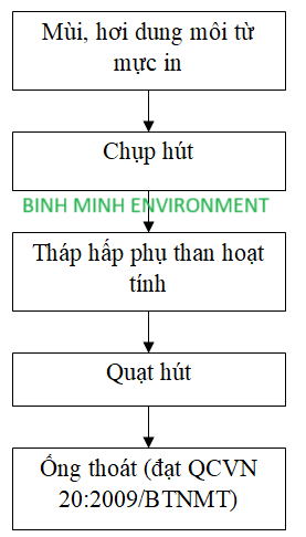 Quy trình xử lý khí thải in nhãn, dán nhãn