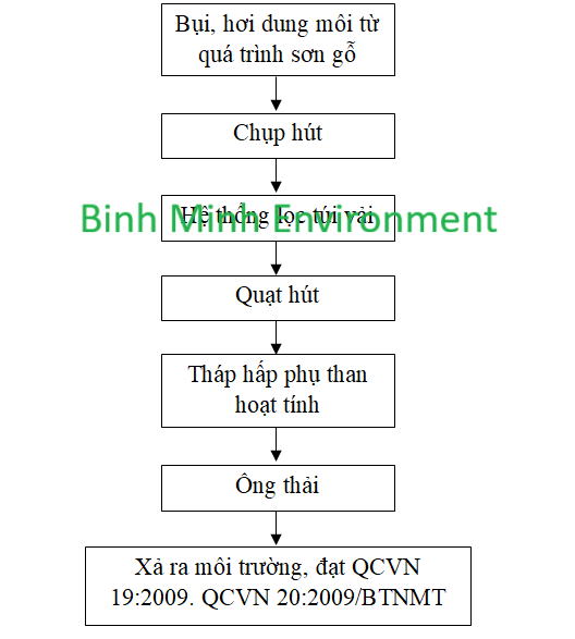 Sơ đồ công nghệ xử lý bụi và hơi dung môi từ công đoạn sơn gỗ
