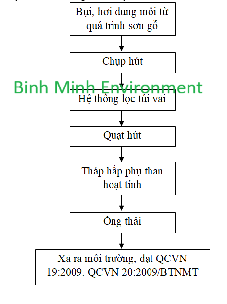 Sơ đồ công nghệ xử lý bụi và hơi dung môi từ công đoạn sơn gỗ